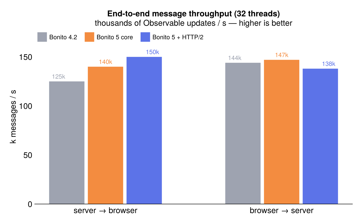 (Image: End-to-end message throughput)