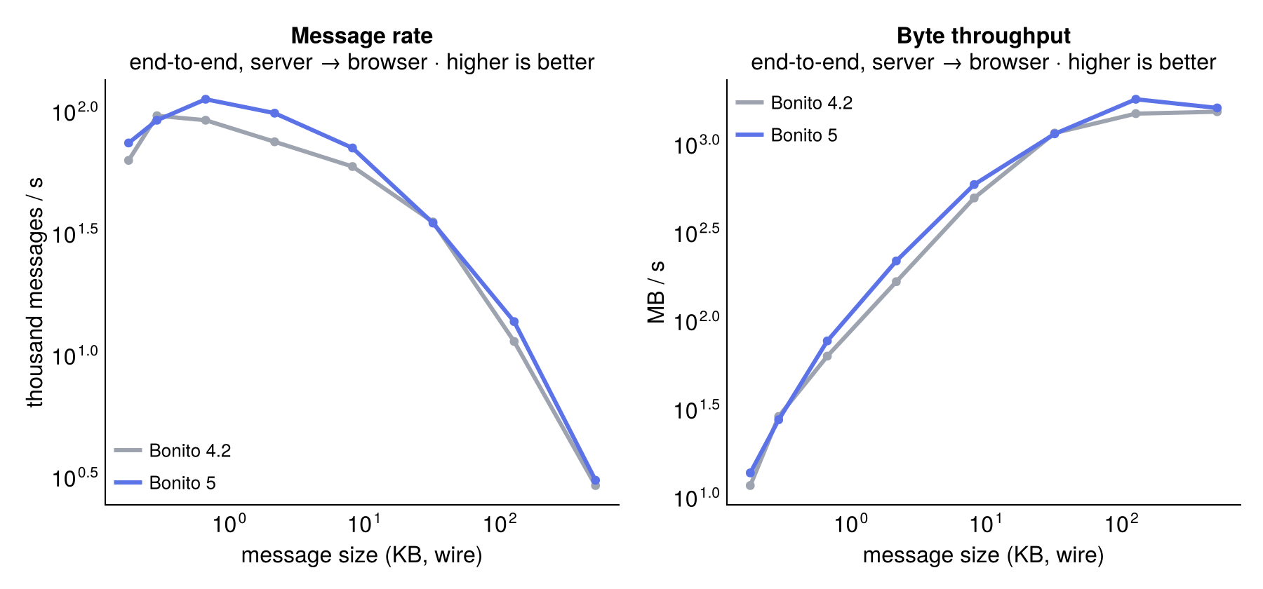 (Image: End-to-end throughput vs message size)