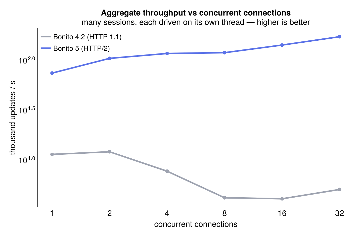 (Image: Aggregate throughput vs concurrent connections)
