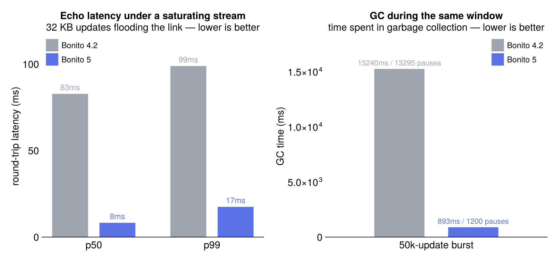 (Image: Latency and GC under a saturating stream)