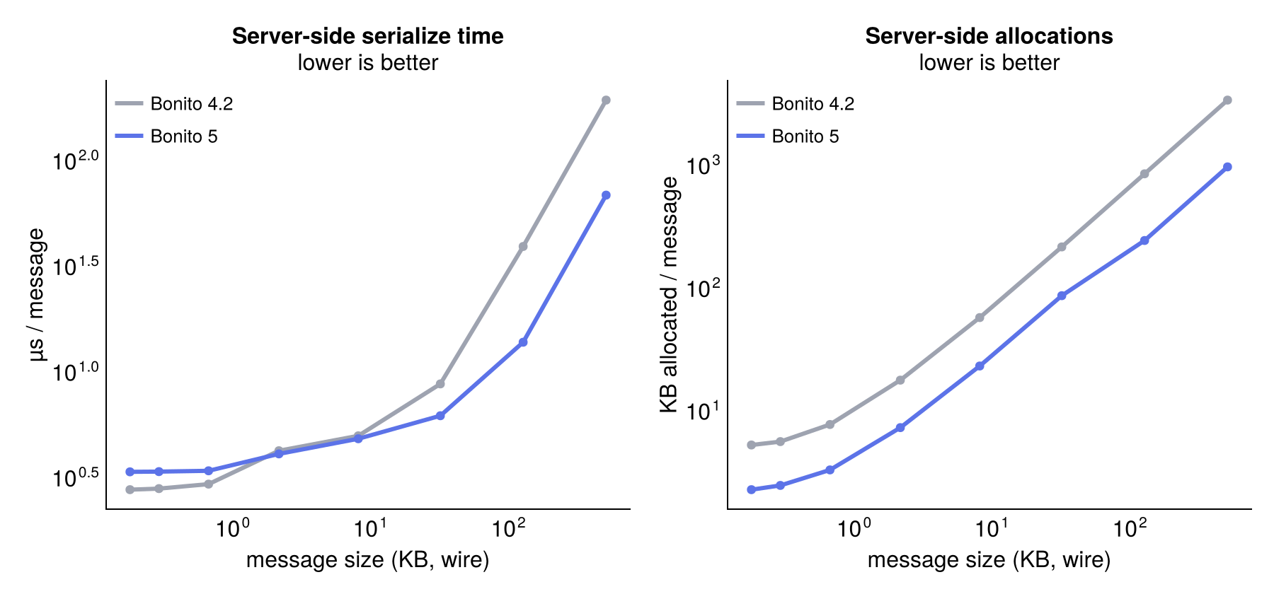 (Image: Server-side serialize time and allocations vs message size)