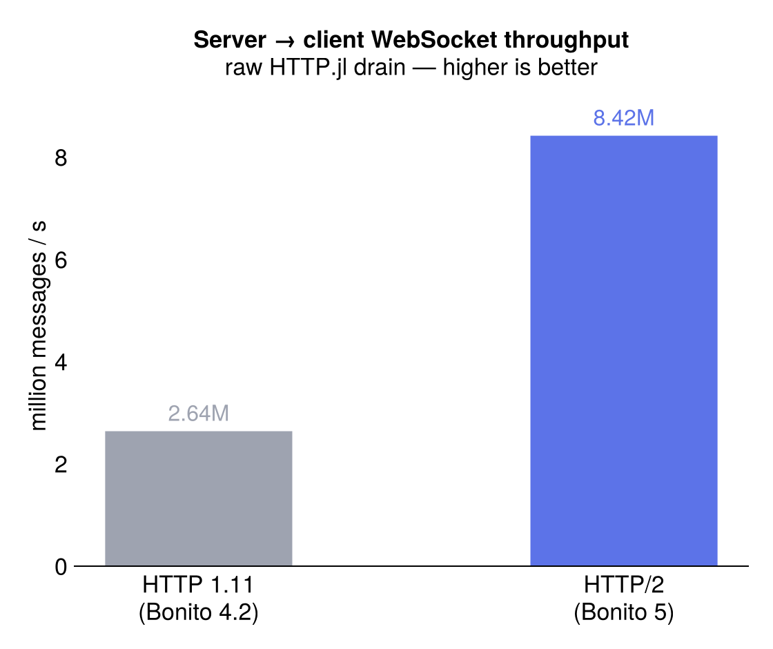(Image: Server to client WebSocket throughput)